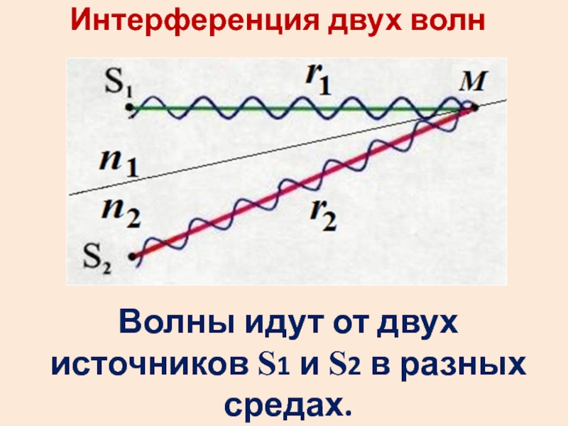 Максимумы при интерференции от двух. Интерференция волн от двух источников. Интерференция от двух электродов. Зависимость интерференции от длины волны. Зеркало Ллойда интерференция света.