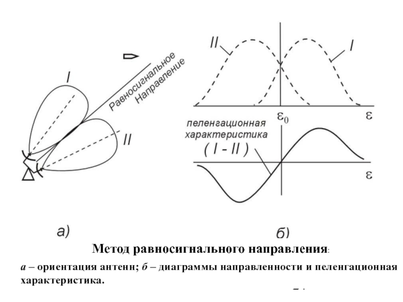 График характера. РАВНОСИГНАЛЬНЫЙ метод пеленгации. РАВНОСИГНАЛЬНЫЙ метод измерения угловых координат. Пеленгационные характеристики антенны. Равносигнальное направление антенны.