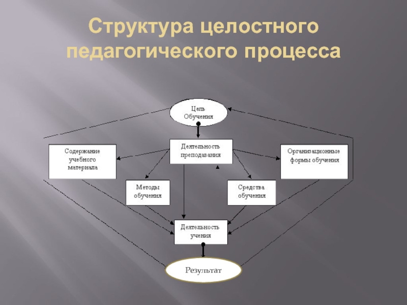 Схема педагогического процесса