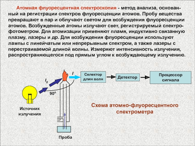 Общая схема атомной эмиссии