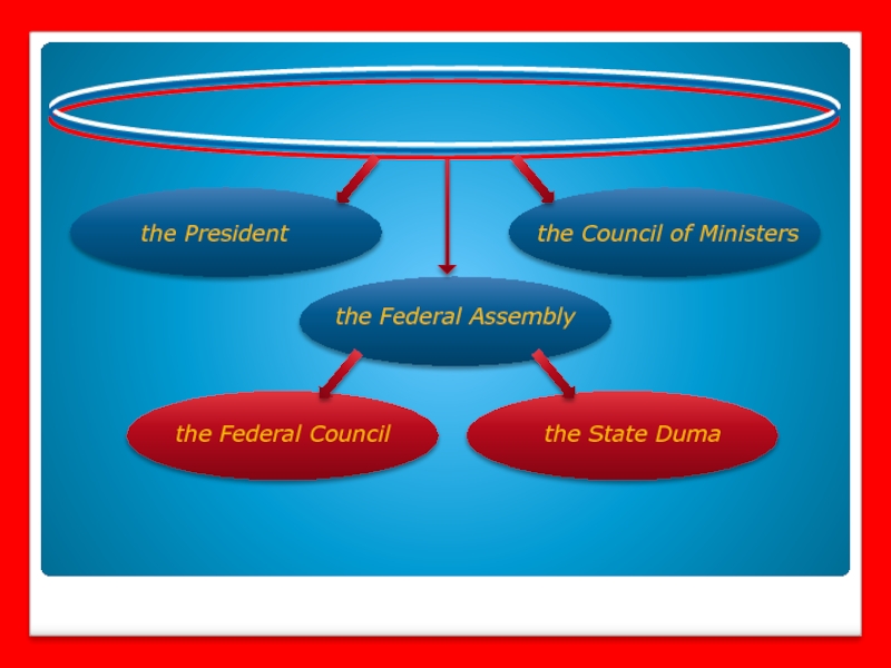 Political system of russia презентация