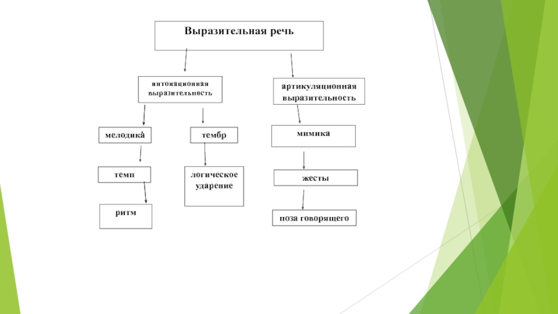 Компоненты системы работы по развитию речи схема