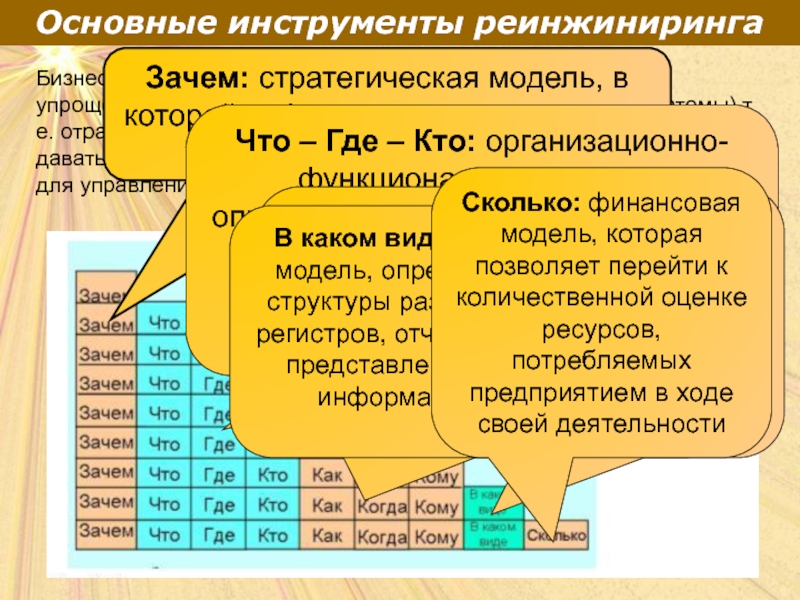 Основные инструменты реинжинирингаБизнес-модель, как и любая модель, является некоторым упрощенным представлением реального объекта (бизнес-системы) т.е. отражает некоторые