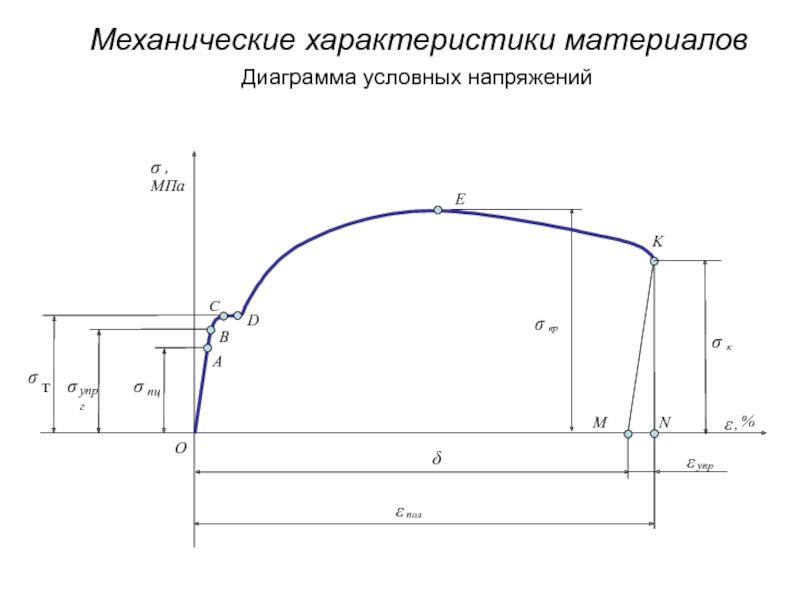 Диаграмма напряжений. Диаграмма растяжения малоуглеродистой стали. Диаграмма условных напряжений. Модуль растяжения стали 20. Диаграмма растяжения легированной стали.