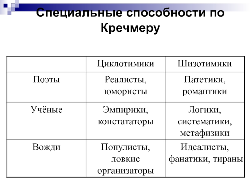 Исследовал темперамент. Специальные способности. Психогенетика специальных способностей. Психогенетика темперамента кратко. Специальные способности в психогенетике.