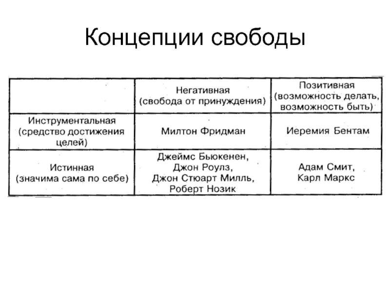 Несколько концепций. Концепции свободы. Основные концепции свободы. Негативная концепция свободы. Концепции понимания свободы.