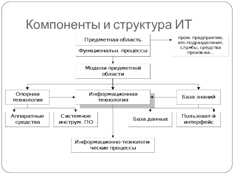 Структура составляющих