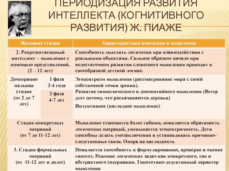 Теория пиаже. Жан Пиаже возрастная периодизация. Жан Пиаже периодизация развития. Жан Пиаже теория периодизации развития ребенка. Периодизация когнитивного развития ж Пиаже.