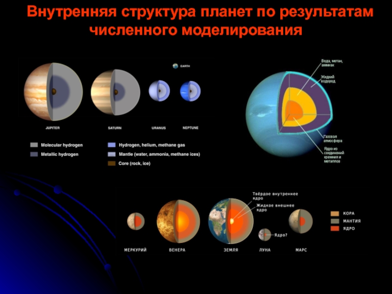 Планеты солнечной группы. Внутреннее строение планет солнечной системы география 5 класс. Внутреннее строение планет земной группы. Строение солнечной системы планеты земной группы планеты гиганты. Внутреннее строение планет земной группы таблица.