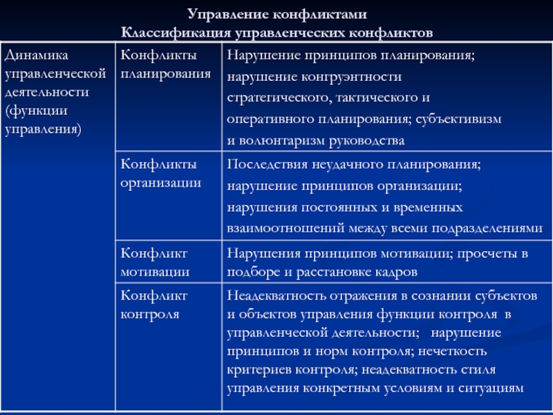 Классификация конфликтов презентация