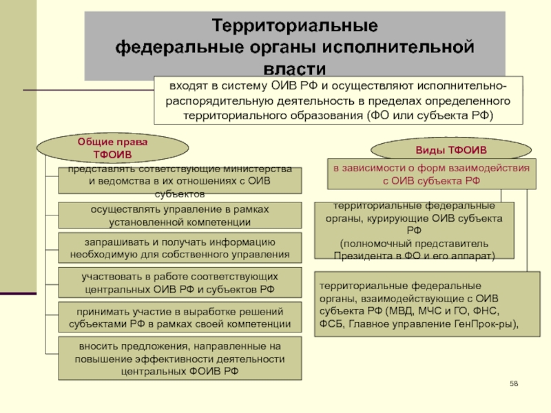 Схема органов исполнительной власти на федеральном уровне