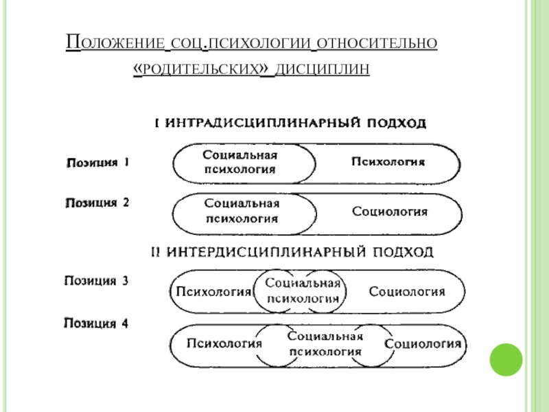 Социальная психология 10 класс. Социальная позиция примеры. Социальная позиция это в психологии. Положение социальной психологии. Ролевые позиции это в социальной психологии.