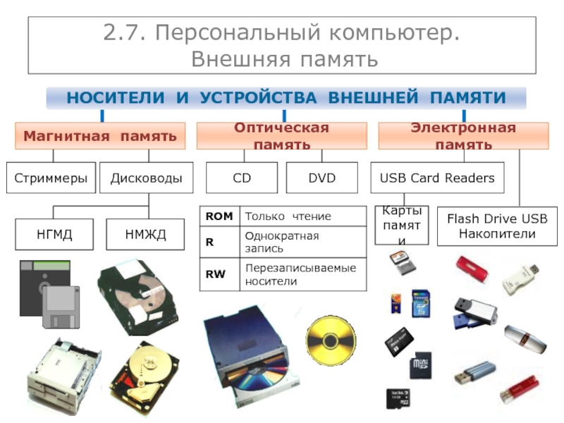 С помощью каких устройств. Внешняя память компьютера типы и характеристики накопителей памяти. Внешняя память ПК носители информации. Флеш карта внутренняя или внешняя память. Внешняя память ПК таблица магнитные оптические.