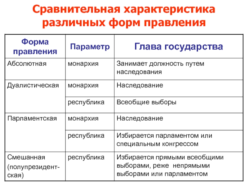 Форма государства проект