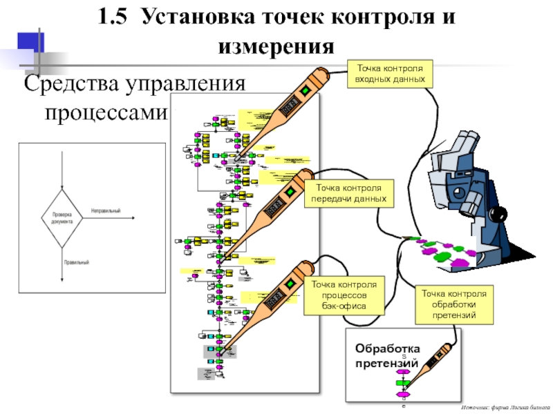 Процесс точки