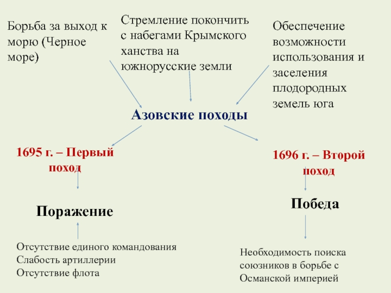 Презентация начало правления петра 1 8 класс фгос