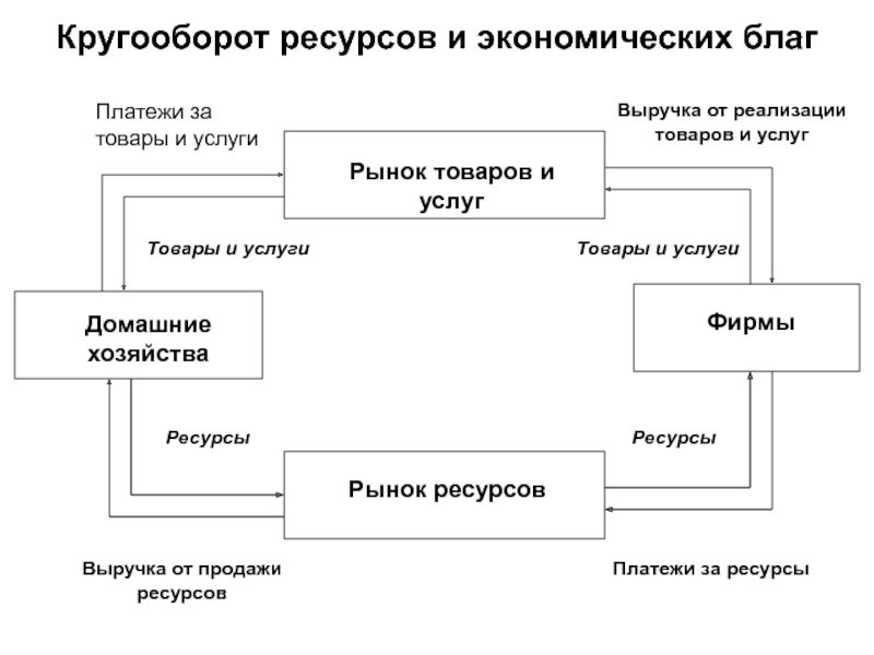 Схема кругооборота ресурсов денег товаров и услуг