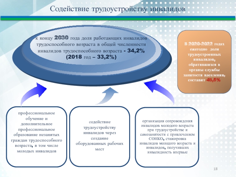 Гарантии прав инвалидов в области занятости схема