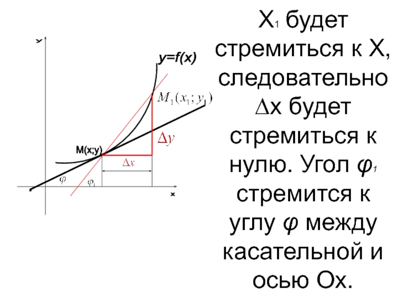Прямая к кривой 9 букв. График стремящийся к нулю. Нулевой угол. Угол между касательными производные. График нулевого угла.