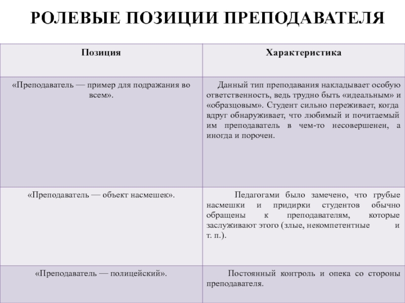 Положение профессора. Ролевые позиции педагога. Ролевые позиции учителя на уроке. Ролевые позиции в психологии это. Характеристика позиции педагога.