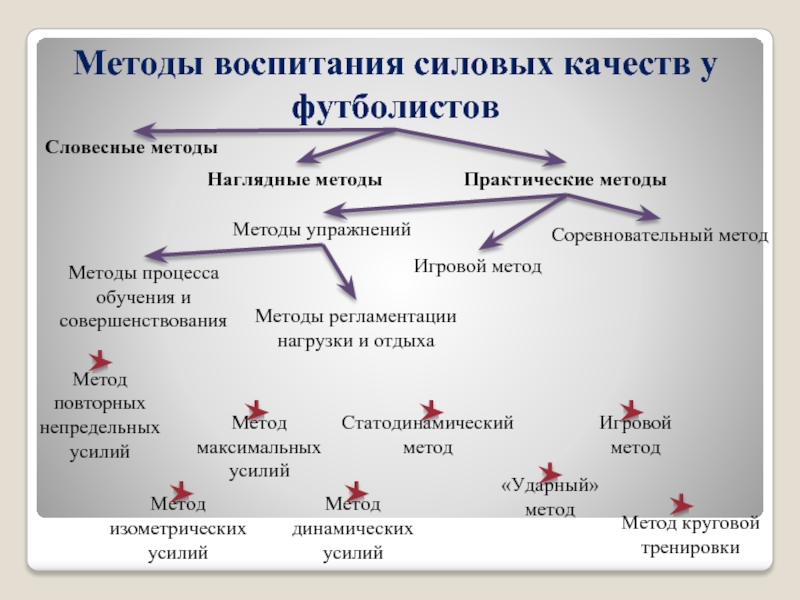 Методики воспитания силовых качеств. Методы воспитания силовых способностей. Методы воспитания футболистов. Метод повторных непредельных усилий упражнения.