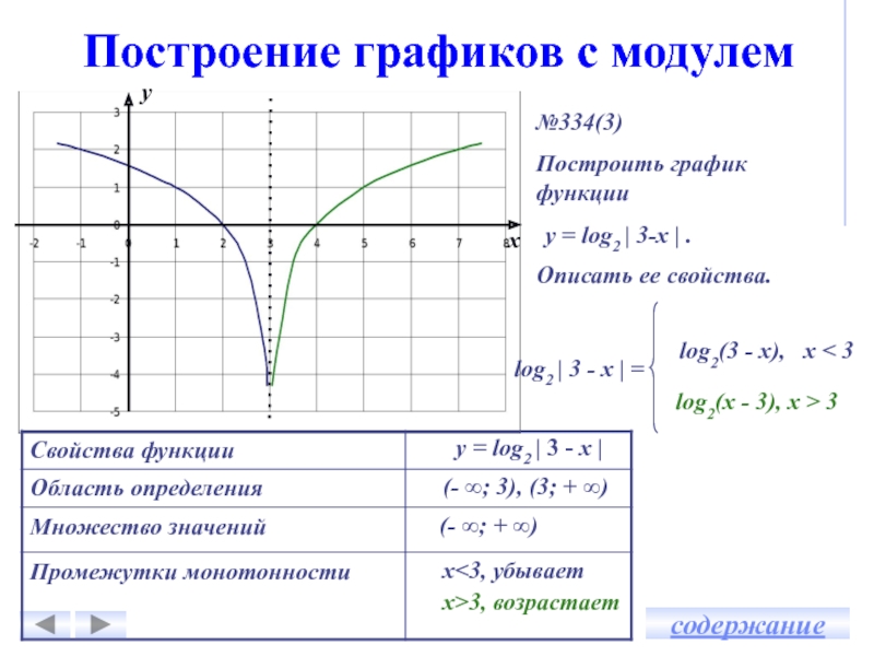 Функция y log2 x. Описать график функции. График log3 x. Функция Лог х. Как описать функцию по графику.