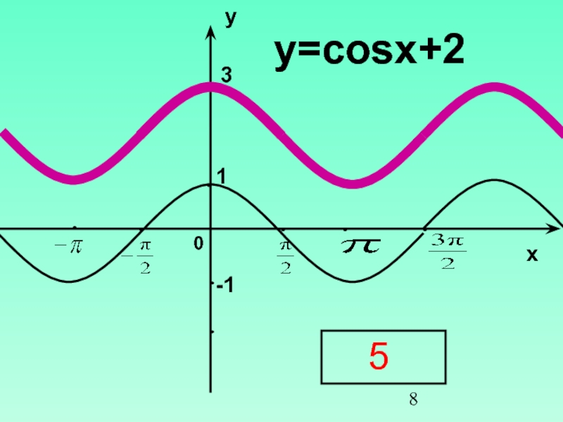 Y 1 cosx y 0. Y 3cosx график. Y 1 5cosx график. Y=2cosx. Cosx.