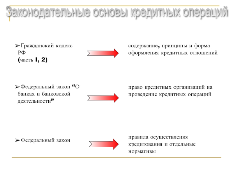 Оформление кредитных операций