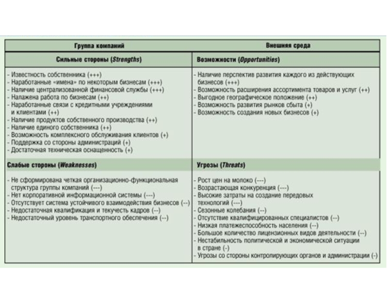 Сильные стороны слабые стороны возможности угрозы. Таблица сильные стороны возможности слабые стороны угрозы. Слабые стороны компании примеры. Сильные стороны компании пример. Сильные и слабые стороны организации на примере.