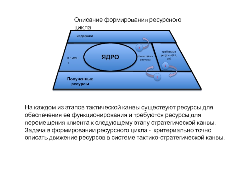 Описание формирование