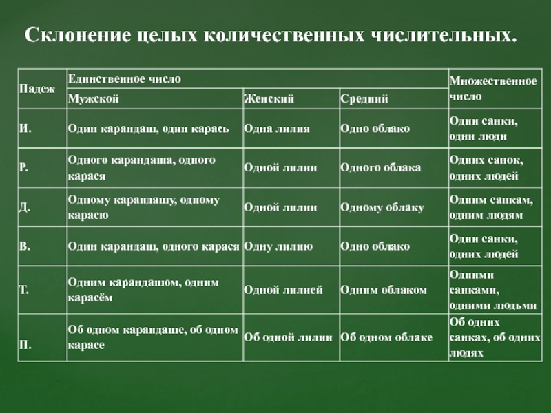 Ноль просклонять. Склонение целых. Склонение ноль целых. Целые количественные числительные. Просклонять ноль целых.