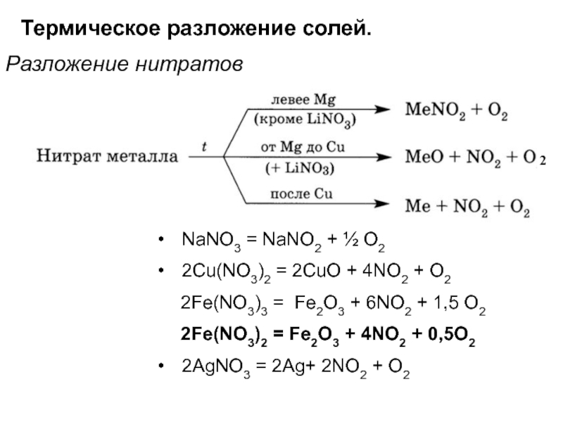 Разложение нитратов схема