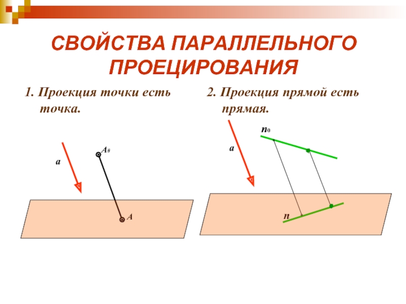 Параллельное проецирование. Свойства параллельного проецирования. Проекция прямой. Проекция прямой есть прямая. Проецирование точки и прямой.