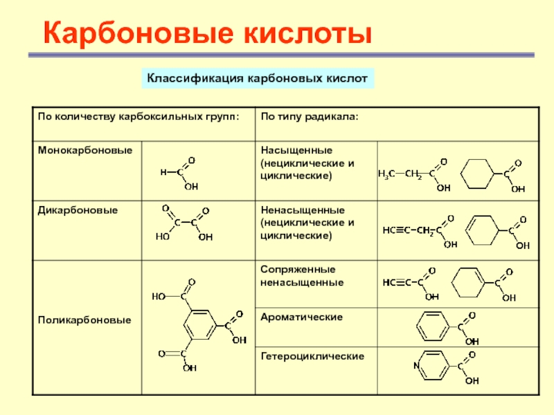 Карбоновые кислотыКлассификация карбоновых кислот