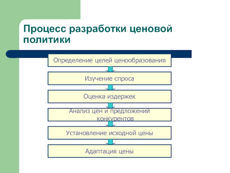 Процедура разработки плана ценовой политики предприятия включает