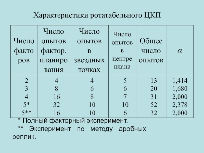 План дробного факторного эксперимента