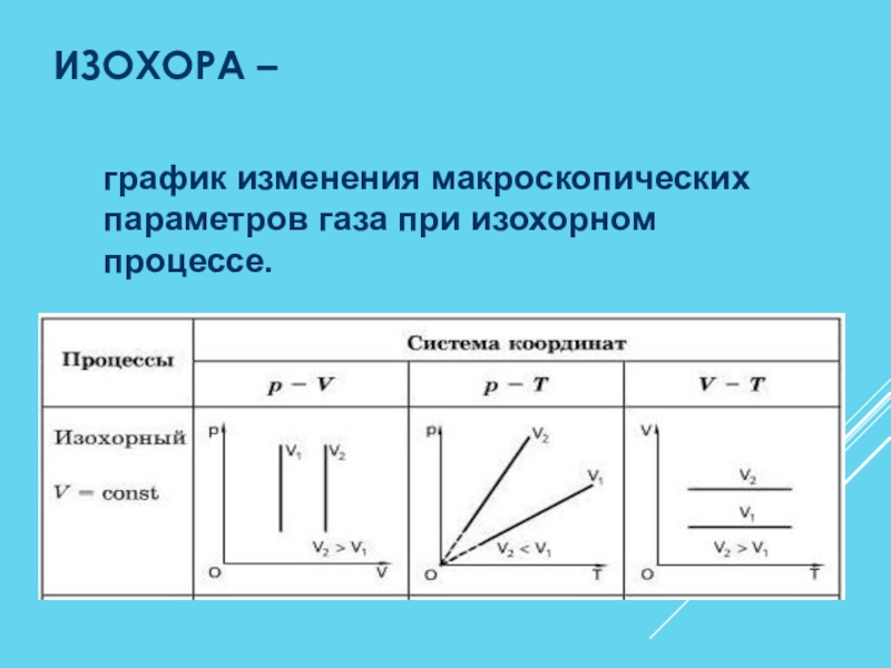 Какие графики на рисунке представляют изохорный процесс