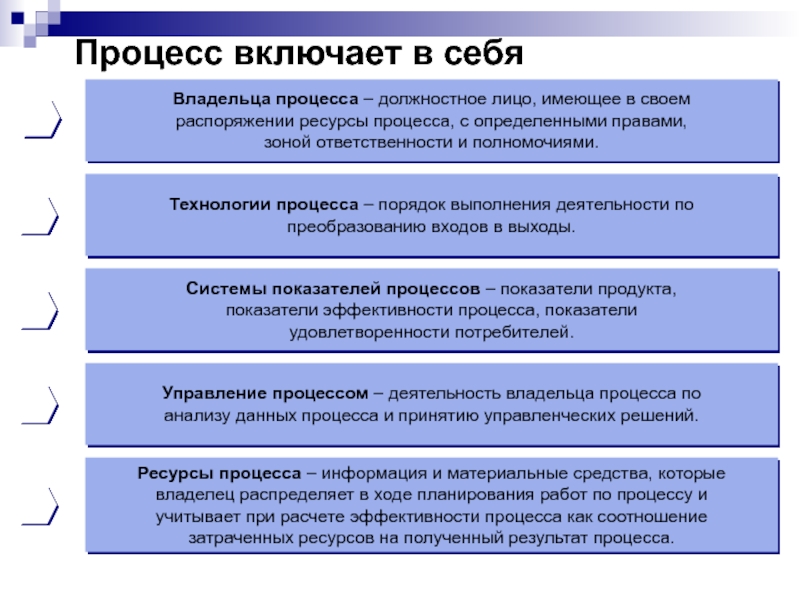 Процесс включает в себяВладельца процесса – должностное лицо, имеющее в своем распоряжении ресурсы процесса, с определенными правами,