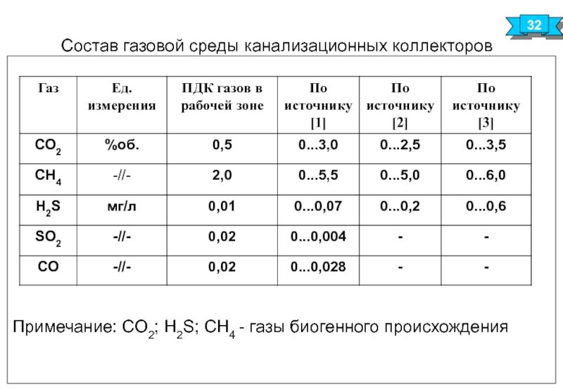 Газообразной средой группы 1. Газовый состав среды. ПДК газов в шахте таблица. Газовая среда.
