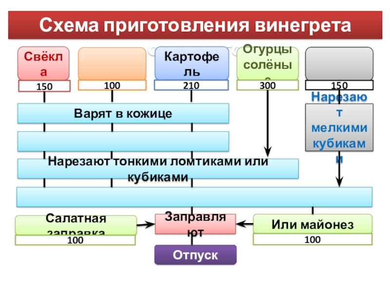 Схема приготовления винегрета