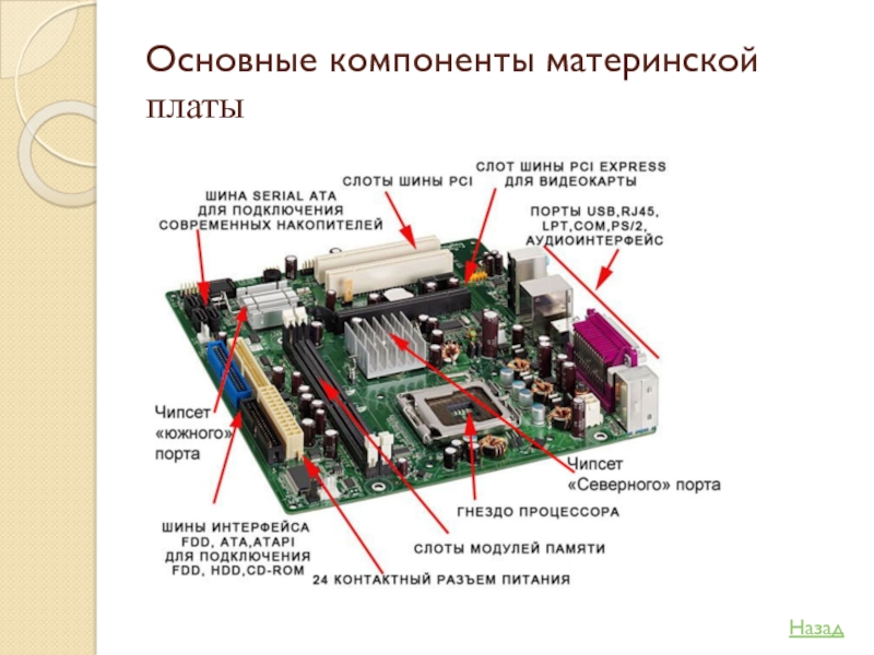 Все компоненты. Основные части материнской платы и их функции. Состав основных компонентов материнской платы. Схема основных компонентов материнской платы. Схема, Назначение основных компонентов системной платы ПК.