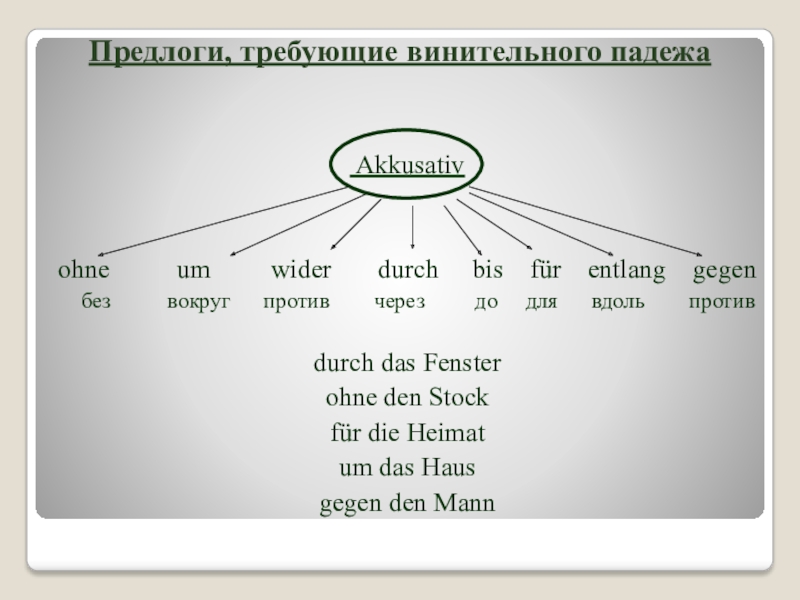 Предлоги винительного. Предлоги требующие винительного падежа в немецком языке. Предлоги дательного и винительного падежей в немецком языке. Предлоги требующие Akkusativ в немецком языке. Предлоги требующего винительного падежа.