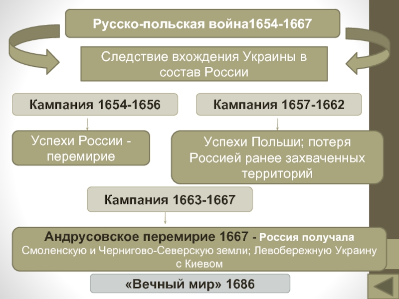 Презентация на тему вхождение украины в состав россии 7 класс