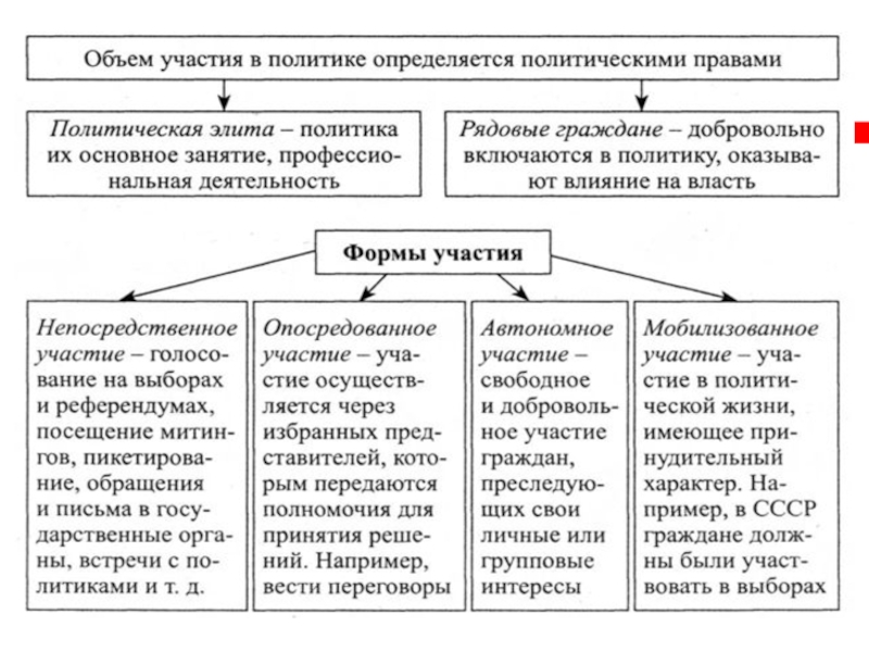 Выборы как форма политического участия граждан план егэ