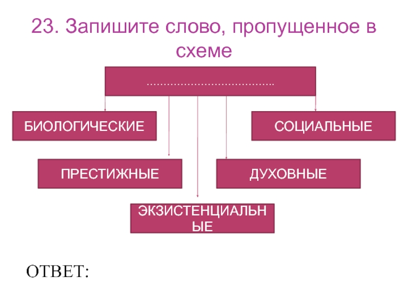 Какое слово пропущено в схеме биологические экзистенциальные социальные престижные духовные