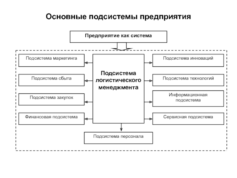 Подсистемы работа. Основные подсистемы менеджмента в организации. Структуры внутренней подсистемы личности. Составной частью структуры внутренней подсистемы личности. Перечислите основные подсистемы личности.