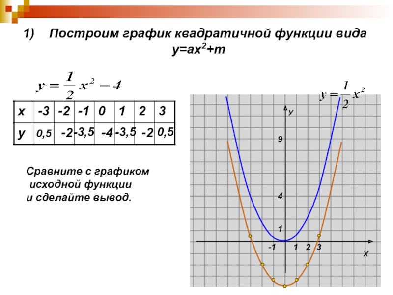Построить несколько графиков функций. График квадратичной функции у=Ах^2. График функции у ах2. Построение графиков квадратичной функции. Функция у ах2.