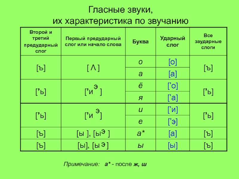 Произношение слова фонетика. Таблица редукции гласных звуков. Таблица транскрипции русского языка. Транскрипция гласных звуков русского языка таблица. Фонетика таблица гласных звуков русского языка.