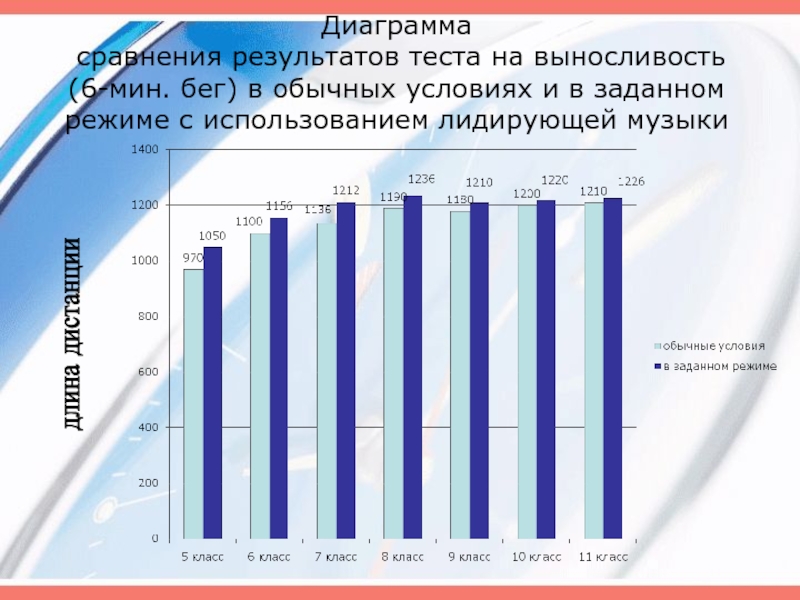 Сравнить результаты. Диаграмма сравнения результатов. Диаграмма сравнение результатов бег. Диаграмма развитья выносливости. Диаграмма сходства.