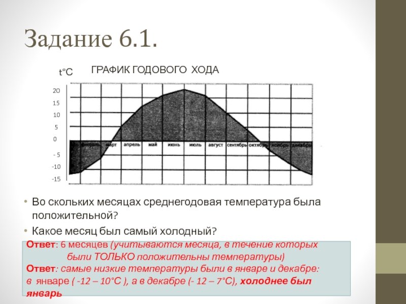 Ход температуры воздуха 6 класс география. График годовой температуры. График годового хода температуры. Годовой ход температуры задание. Среднегодовой ход температуры.